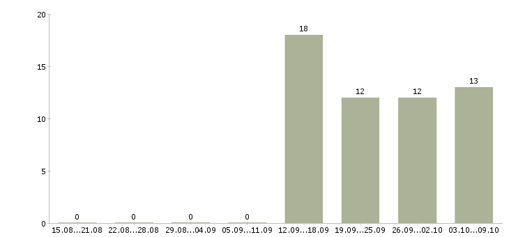 Работа электроник в Саратове - Число вакансий в Саратове по специальности электроник за 2 месяца