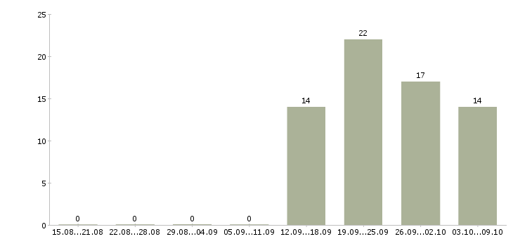 Работа для мам в Смоленске - Число вакансий в Смоленске по специальности для мам за 2 месяца