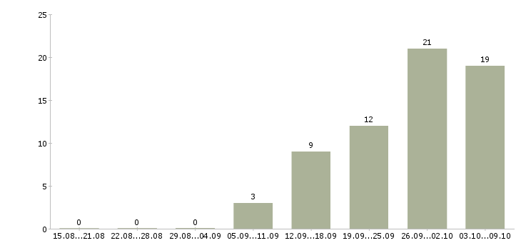 Работа производственный рабочий в Смоленске - Число вакансий в Смоленске по специальности производственный рабочий за 2 месяца