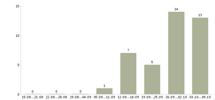 Работа транспортная компания в Смоленске - Число вакансий в Смоленске по специальности транспортная компания за 2 месяца