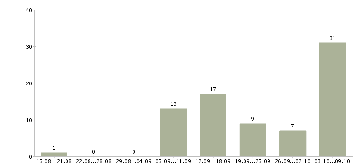 Работа горничные в Сочи - Число вакансий в Сочи по специальности горничные за 2 месяца
