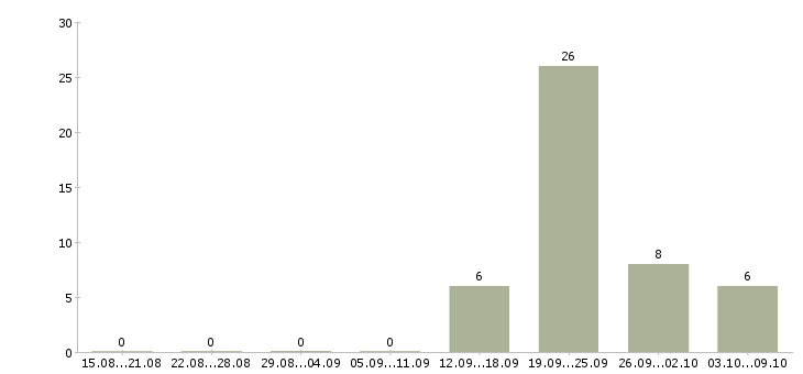 Работа менеджер смены в Сочи - Число вакансий в Сочи по специальности менеджер смены за 2 месяца