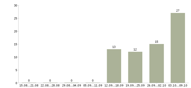 Работа бригадир в Ставрополе - Число вакансий в Ставрополе по специальности бригадир за 2 месяца