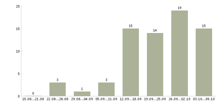 Работа продавец консультант в магазины в Ставрополе - Число вакансий в Ставрополе по специальности продавец консультант в магазины за 2 месяца