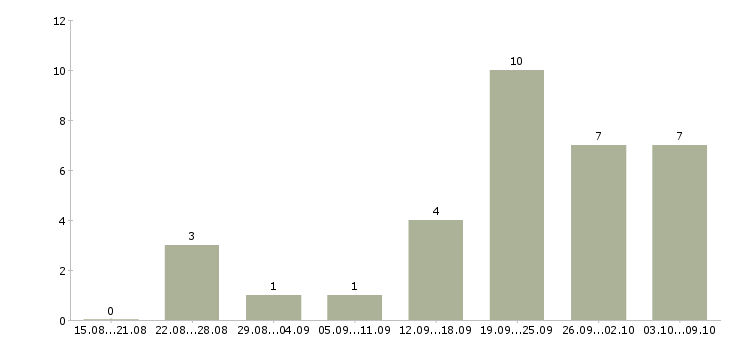 Работа сотрудник службы в Ставрополе - Число вакансий в Ставрополе по специальности сотрудник службы за 2 месяца