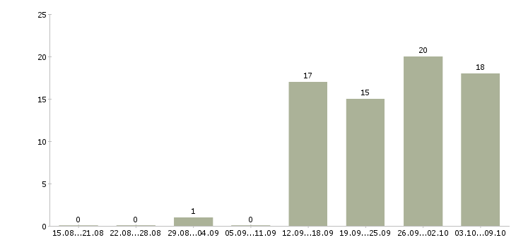 Работа руководитель отдела обучения в Стерлитамаке - Число вакансий в Стерлитамаке по специальности руководитель отдела обучения за 2 месяца