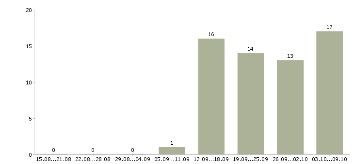 Работа руководитель отдела обучения в Сыктывкаре - Число вакансий в Сыктывкаре по специальности руководитель отдела обучения за 2 месяца
