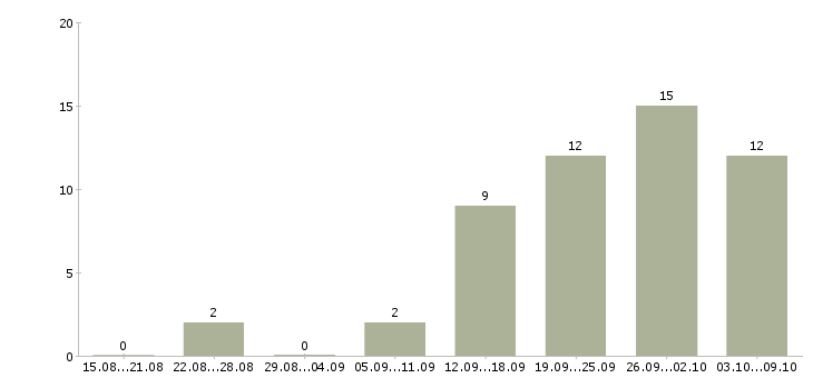 Работа ищу работу в Тамбове - Число вакансий в Тамбове по специальности ищу работу за 2 месяца