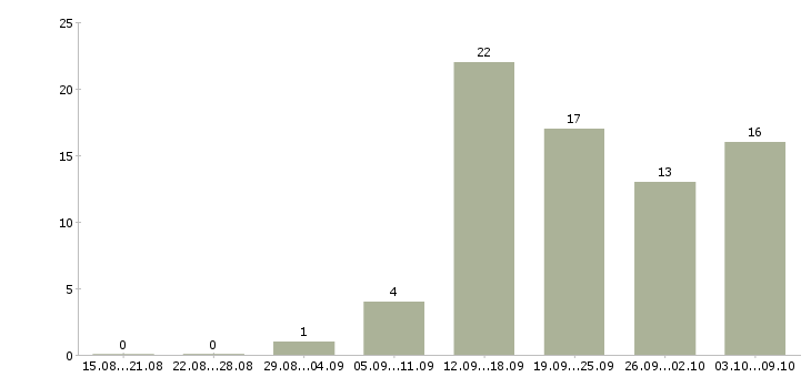 Работа консультант в магазин в Твери - Число вакансий в Твери по специальности консультант в магазин за 2 месяца