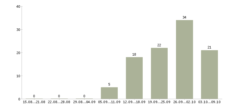 Работа медицинский специалист в Твери - Число вакансий в Твери по специальности медицинский специалист за 2 месяца