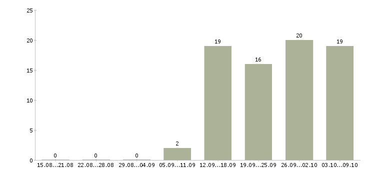 Работа вечерняя в Туле - Число вакансий в Туле по специальности вечерняя за 2 месяца