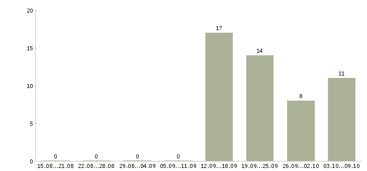 Работа менеджер по развитию бизнеса в Туле - Число вакансий в Туле по специальности менеджер по развитию бизнеса за 2 месяца
