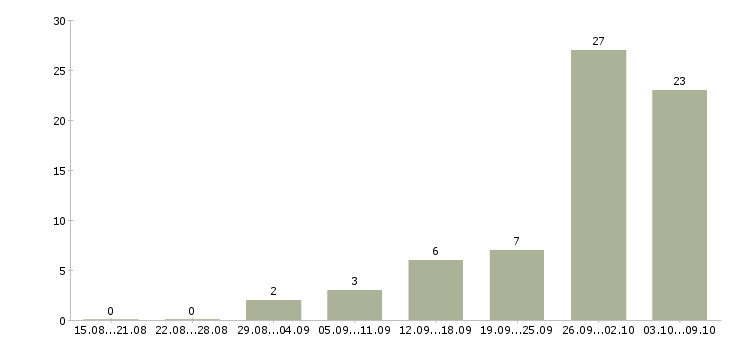 Работа частичной занятости в Тюмени - Число вакансий в Тюмени по специальности частичной занятости за 2 месяца