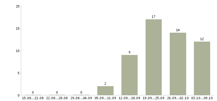 Работа менеджер по закупкам в Уфе - Число вакансий в Уфе по специальности менеджер по закупкам за 2 месяца