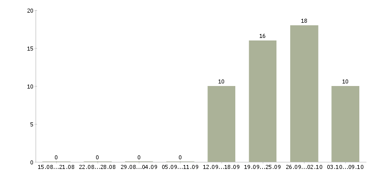Работа инженер главный в Хабаровске - Число вакансий в Хабаровске по специальности инженер главный за 2 месяца