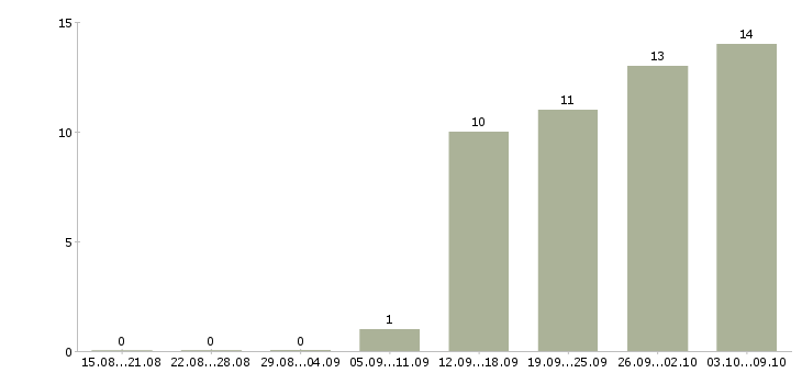 Работа сотрудник технической поддержки в Хабаровске - Число вакансий в Хабаровске по специальности сотрудник технической поддержки за 2 месяца