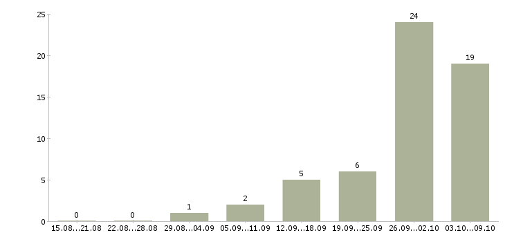 Работа частичная занятость в Хабаровске - Число вакансий в Хабаровске по специальности частичная занятость за 2 месяца