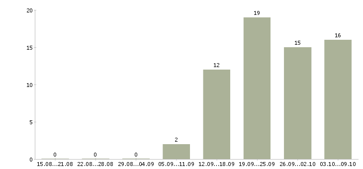Работа менеджер с опытом работы в Химках - Число вакансий в Химках по специальности менеджер с опытом работы за 2 месяца