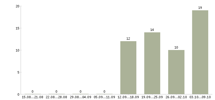 Работа тренинг менеджер в Чебоксарах - Число вакансий в Чебоксарах по специальности тренинг менеджер за 2 месяца