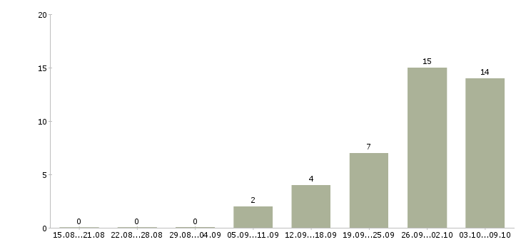 Работа бригадир в Челябинске - Число вакансий в Челябинске по специальности бригадир за 2 месяца