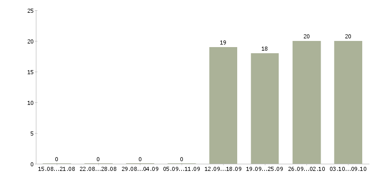 Работа грузчик оплата в Челябинске - Число вакансий в Челябинске по специальности грузчик оплата за 2 месяца