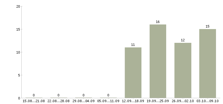 Работа исполнительный директор в Челябинске - Число вакансий в Челябинске по специальности исполнительный директор за 2 месяца