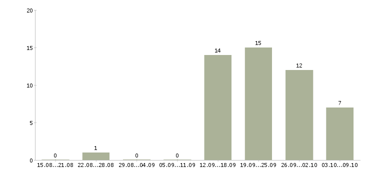 Работа оператор на производство в Челябинске - Число вакансий в Челябинске по специальности оператор на производство за 2 месяца