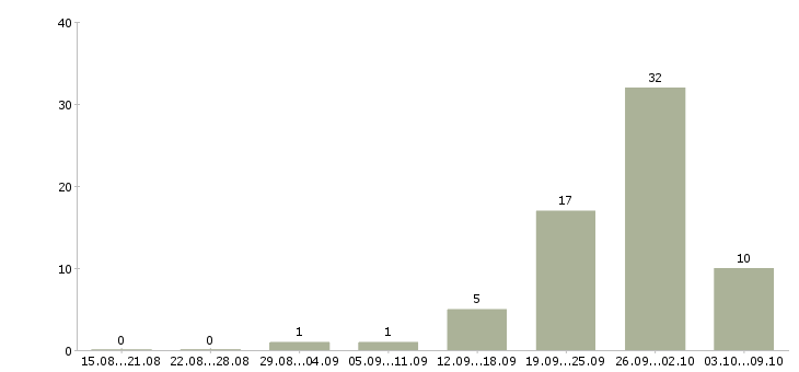 Работа подработка в свободное время в Челябинске - Число вакансий в Челябинске по специальности подработка в свободное время за 2 месяца