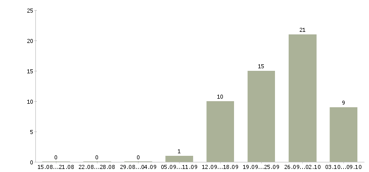 Работа работник зала в Челябинске - Число вакансий в Челябинске по специальности работник зала за 2 месяца