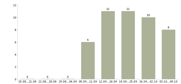 Работа рабочие специальности в Череповце - Число вакансий в Череповце по специальности рабочие специальности за 2 месяца