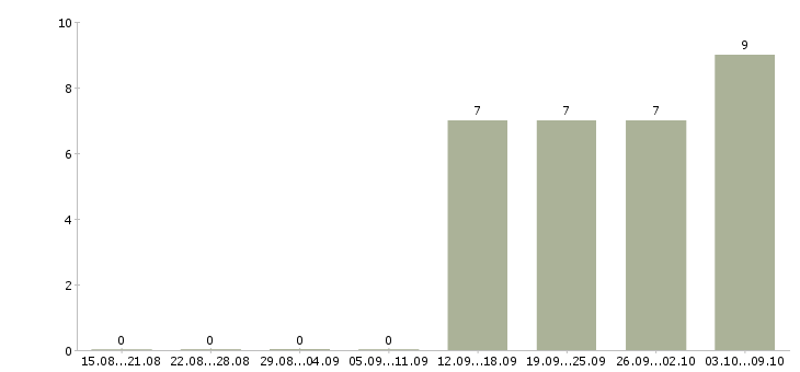 Работа менеджер с обучением в Чехове - Число вакансий в Чехове по специальности менеджер с обучением за 2 месяца