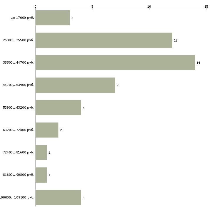 Найти работу ищу партнера по бизнесу Санкт-петербург - График распределения вакансий «ищу партнера по бизнесу» по зарплате