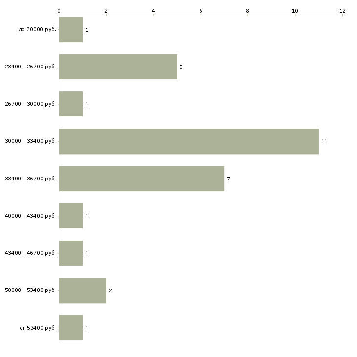 Найти работу оперативный дежурный Санкт-петербург - График распределения вакансий «оперативный дежурный» по зарплате