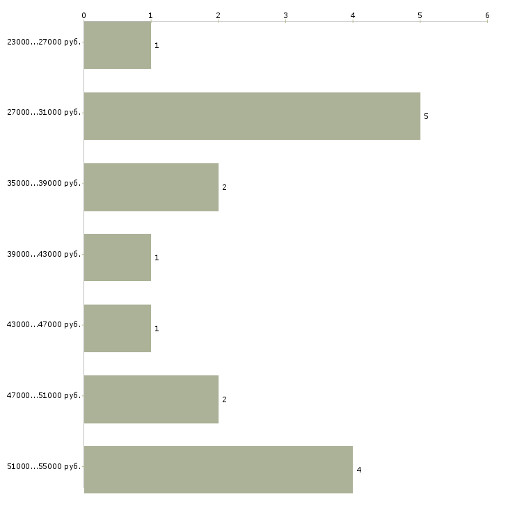 Найти работу охранник на сопровождение грузов в Москве - График распределения вакансий «охранник на сопровождение грузов» по зарплате