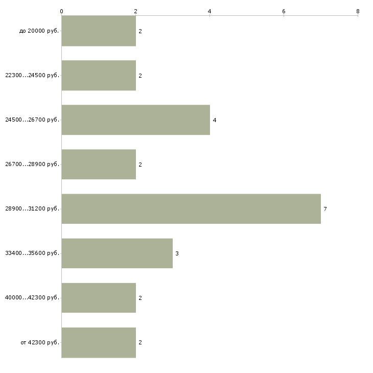 Найти работу сиделка на дому в Москве - График распределения вакансий «сиделка на дому» по зарплате