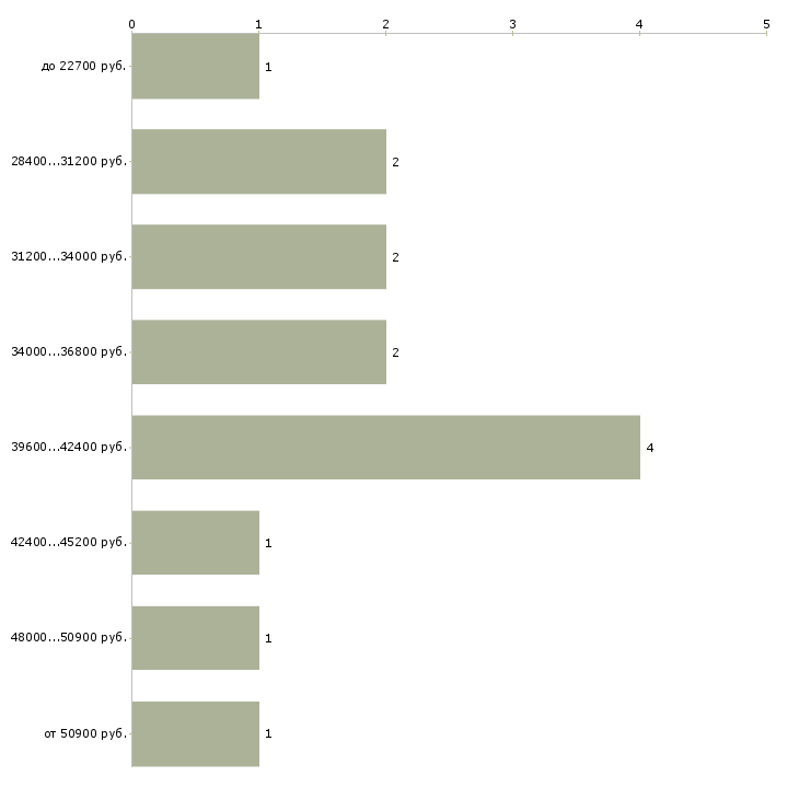 Найти работу электромеханик по лифтам в Москве - График распределения вакансий «электромеханик по лифтам» по зарплате