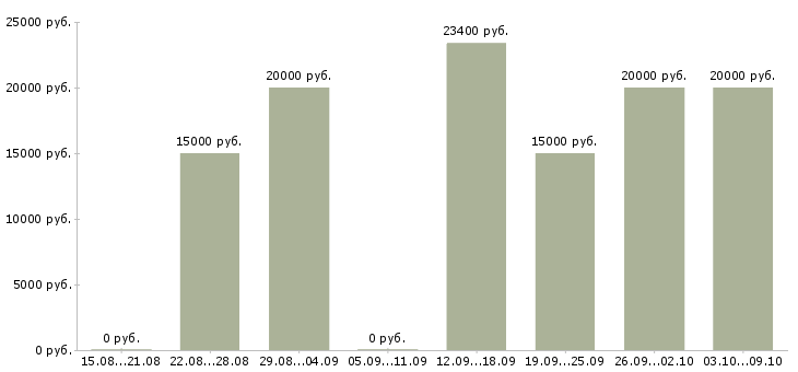 Вакансии администратор сети в Волгограде - Медиана зарплат администратор сети в Волгограде за 2 месяца