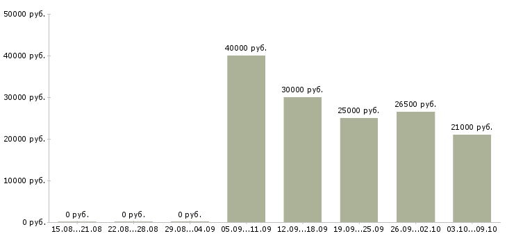 Вакансии бармен в клуб в Москве - Медиана зарплат бармен в клуб в Москве за 2 месяца