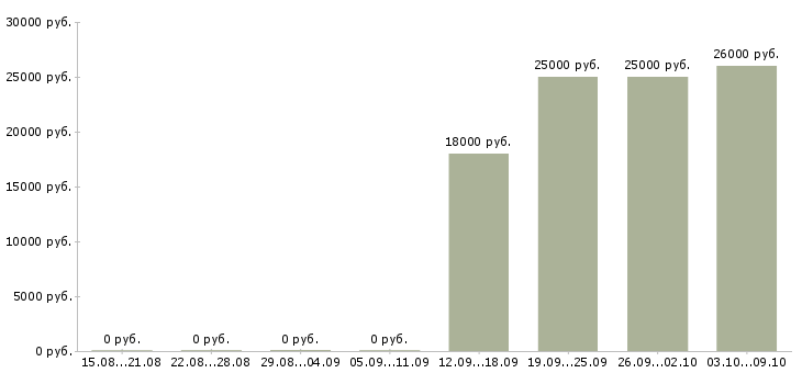 Вакансии без продаж в Энгельсе - Медиана зарплат без продаж в Энгельсе за 2 месяца