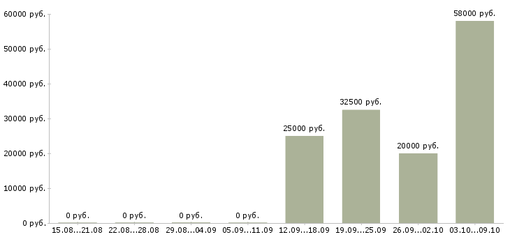 Вакансии бригада рабочих в Уфе - Медиана зарплат бригада рабочих в Уфе за 2 месяца