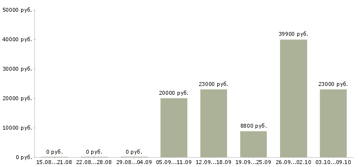 Вакансии бухгалтер 1с в Кемерово - Медиана зарплат бухгалтер 1с в Кемерово за 2 месяца