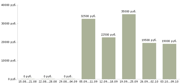 Вакансии в помощь руководителю в Казани - Медиана зарплат в помощь руководителю в Казани за 2 месяца