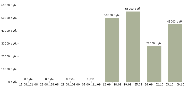 Вакансии вахтой разнорабочие в Ярославле - Медиана зарплат вахтой разнорабочие в Ярославле за 2 месяца