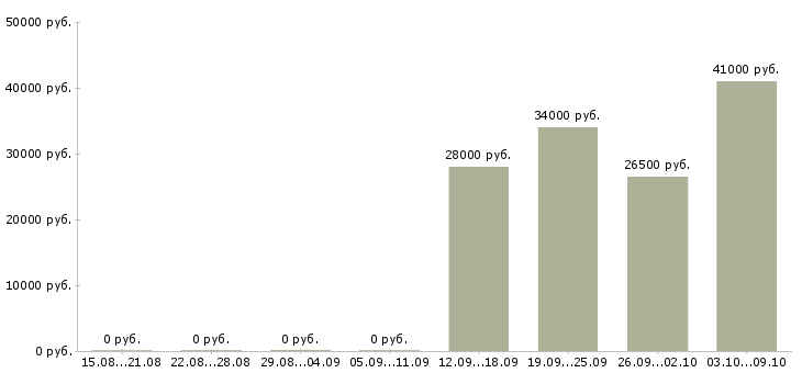 Вакансии водитель сотрудник в Пскове - Медиана зарплат водитель сотрудник в Пскове за 2 месяца