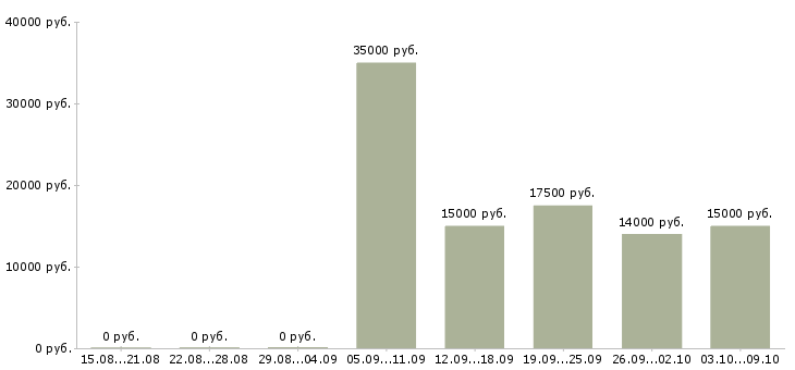 Вакансии гибкий график подработка в Челябинске - Медиана зарплат гибкий график подработка в Челябинске за 2 месяца