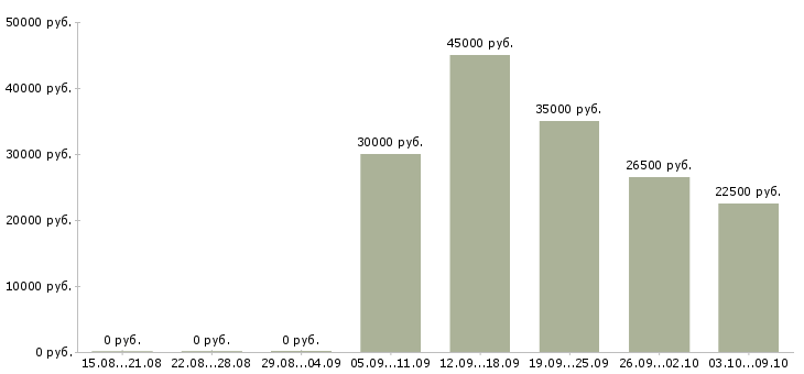 Вакансии дежурный оперативный Санкт-петербург - Медиана зарплат дежурный оперативный Санкт-петербург за 2 месяца