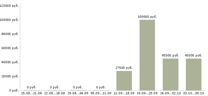 Вакансии директор подразделения в Уфе - Медиана зарплат директор подразделения в Уфе за 2 месяца
