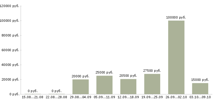 Вакансии для менеджеров удаленной работы в Пензе - Медиана зарплат для менеджеров удаленной работы в Пензе за 2 месяца