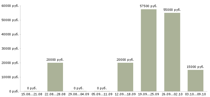 Вакансии дома без опыта работы в Орле - Медиана зарплат дома без опыта работы в Орле за 2 месяца