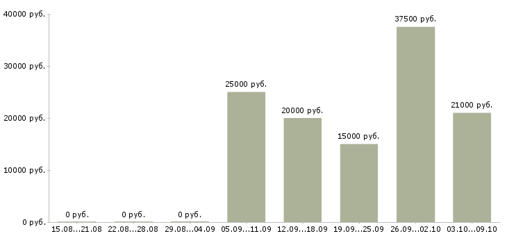 Вакансии дома онлайн в Перми - Медиана зарплат дома онлайн в Перми за 2 месяца